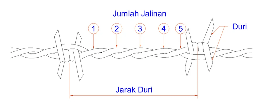 Diagram konstruksi kawat berduri Halarag: jumlah jalinan kawat inti dan jarak antar duri