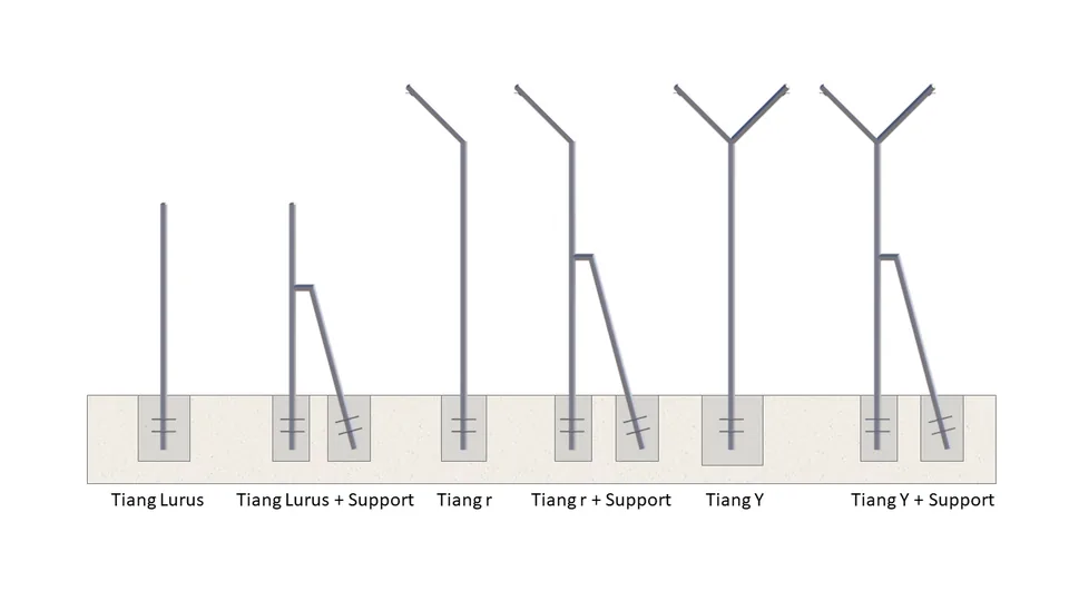 Diagram enam tipe Tiang Pagar Halarag: lurus, Γ, dan Y dengan atau tanpa support