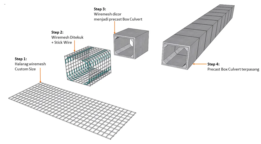 Alur wiremesh custom Halarag ditekuk menjadi tulangan box culvert dan dicor menjadi box culvert precast