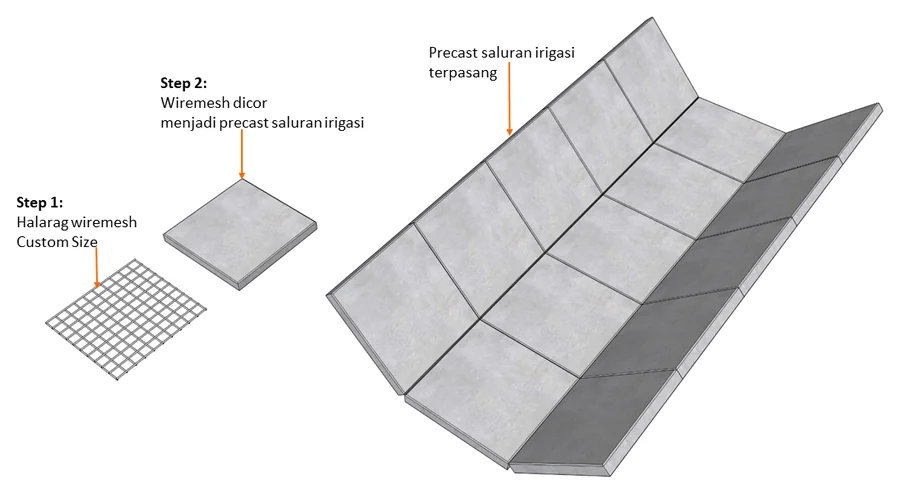 Alur wiremesh custom Halarag menjadi panel precast saluran irigasi