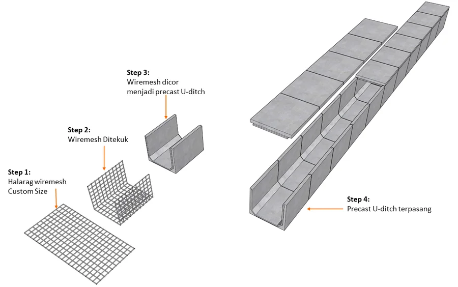 Alur wiremesh custom Halarag ditekuk menjadi tulangan U-Ditch dan dicor menjadi U-Ditch precast