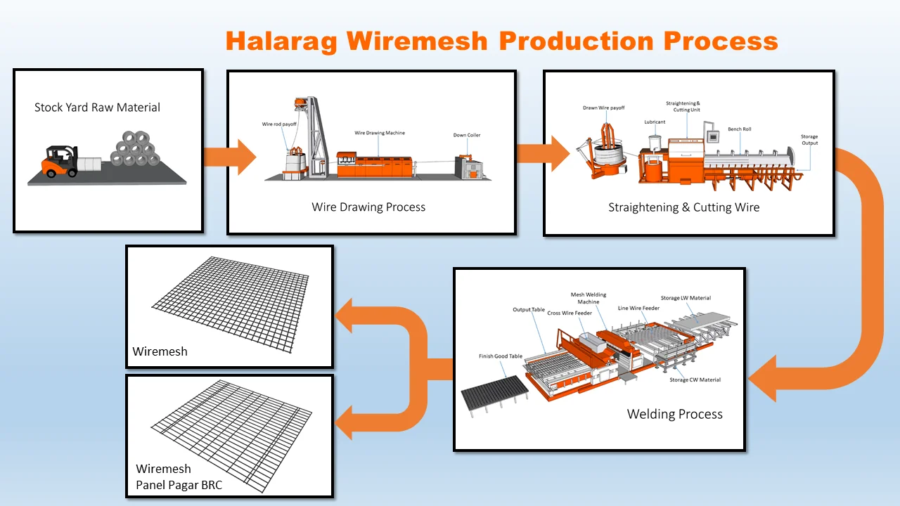 Diagram proses produksi wiremesh Halarag: stock yard bahan baku, wire drawing, straightening dan cutting, welding, hingga lembar wiremesh